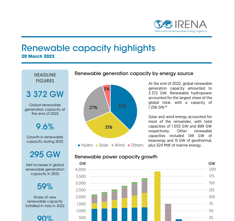 [IRENA] 글로벌 재생에너지 설비 용량  통계 발표 썸네일